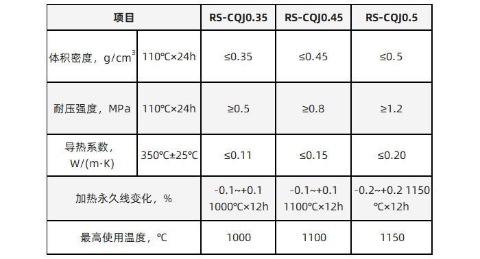 超輕質保溫澆注料理化指标